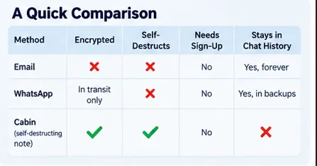 Comparison of email, WhatsApp and self-destructing notes for secure password sharing